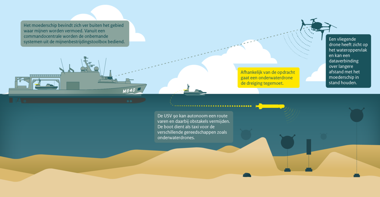 Mine countermeasure project Dutch Navy with USV 125 and Skeldar.png
